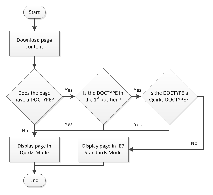 A chart showing the Adaptive Quirks decision tree