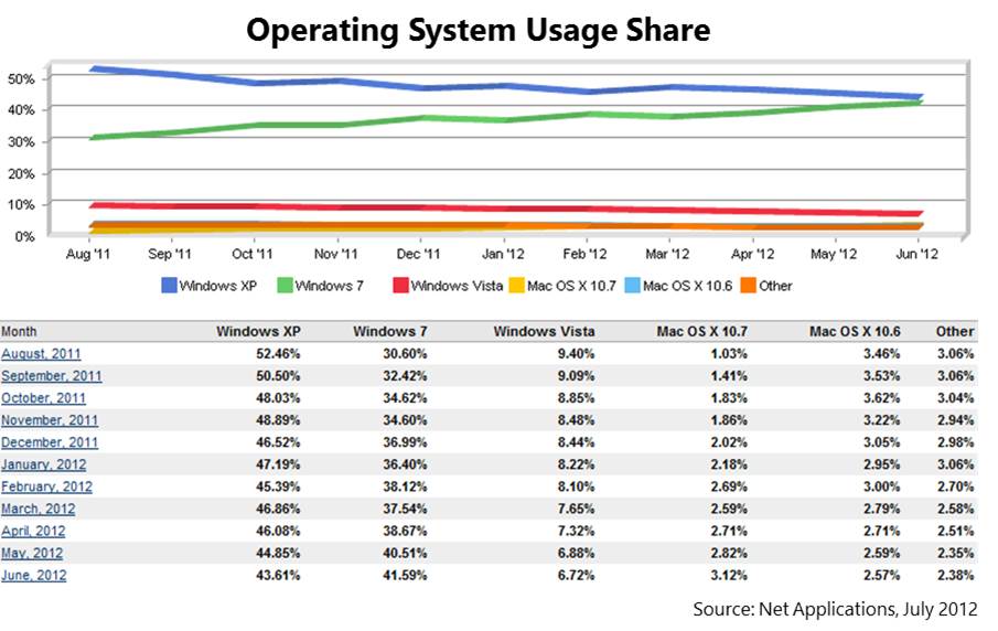Net Applications OS Usage Share June 2012