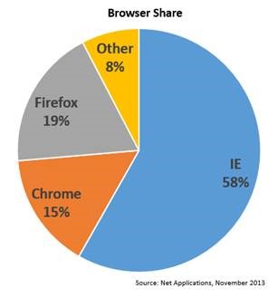 NetApp-Nov2013-browser-share