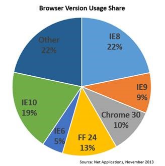 NetApp-Nov2013-browser-version-share