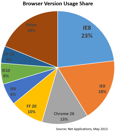 browser-versions-may-2013
