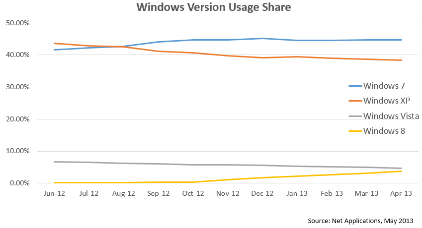 windows-share-may-2013